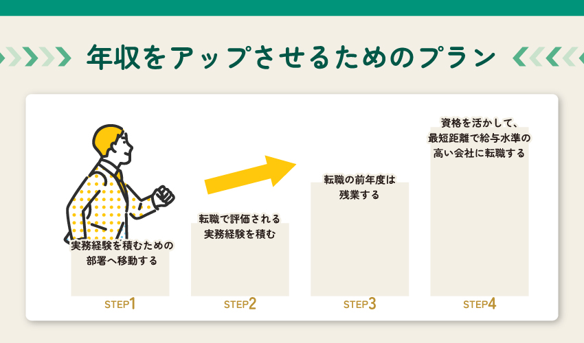 年収をアップさせるためのプランの画像