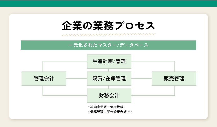 企業の業務プロセスの画像です