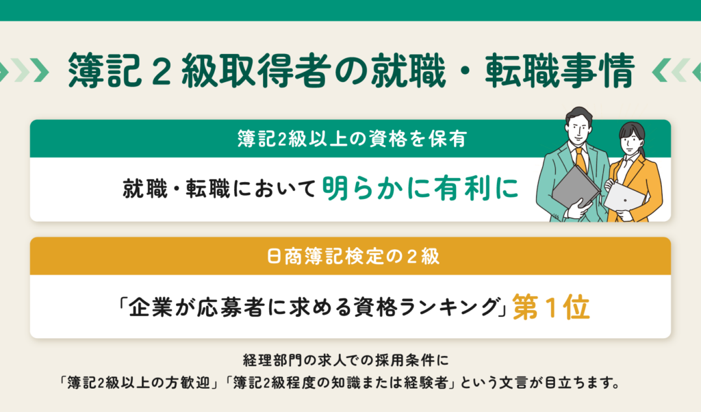 簿記2級取得者の就職・転職事情の画像です