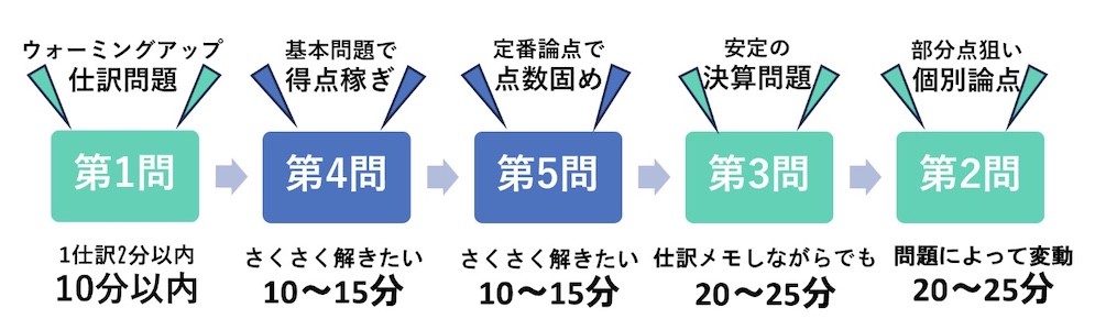 2級のおすすめの解き順の画像です
